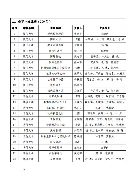 503门！福建省级一流本科课程名单公布