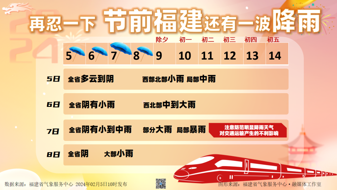 气温波动大，春节前福建还有一波降雨