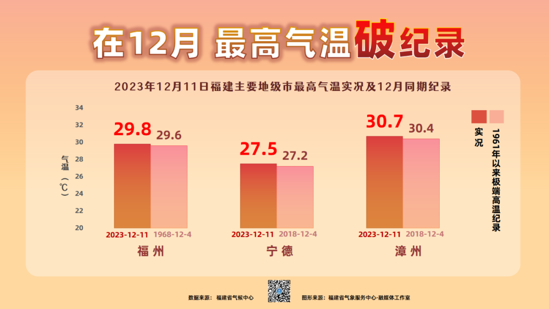 弱冷空气来“打卡”，福建气温短暂下降