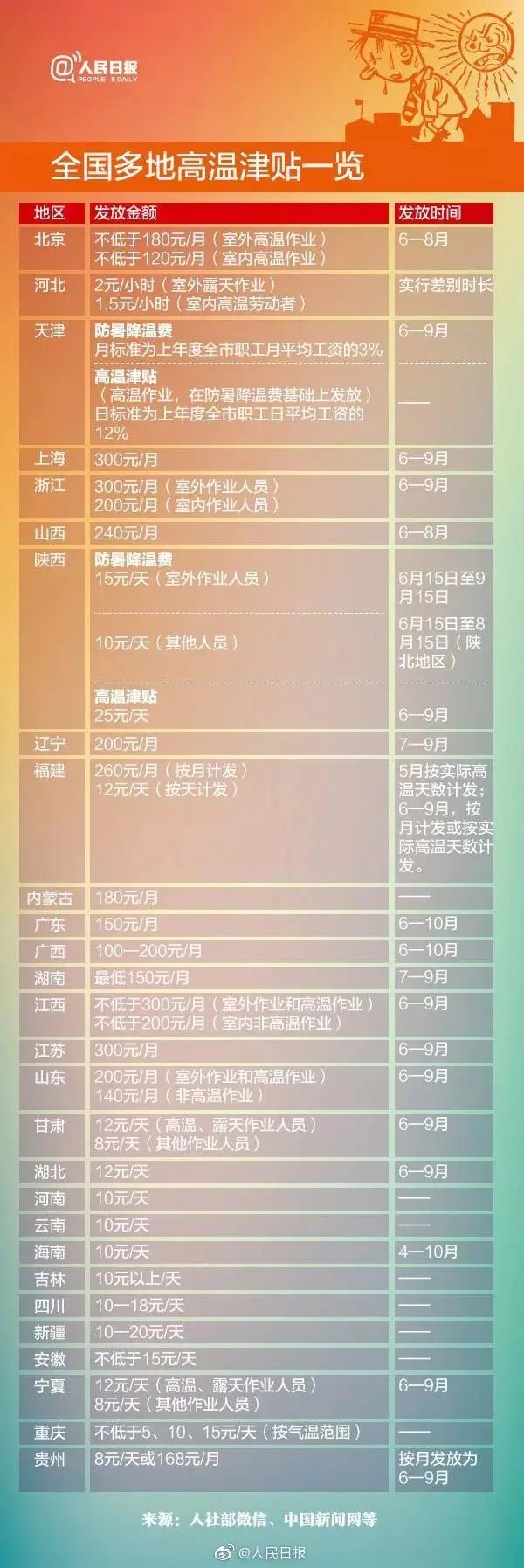 要发钱了！本月起，连发4个月！福建这些人可领取