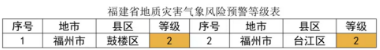 今天福建沿海地区仍有大暴雨 “卡努”31日起影响外海渔场