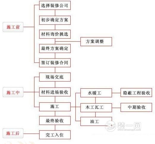 2018年装修流程图片
