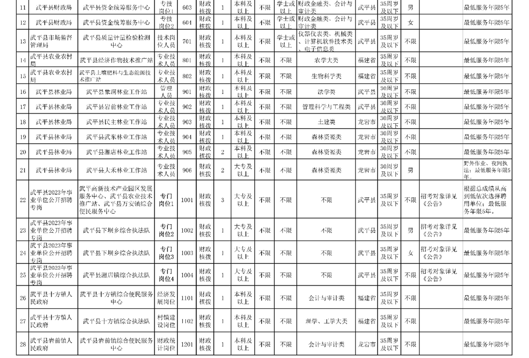 编内！福建这些单位招人啦！