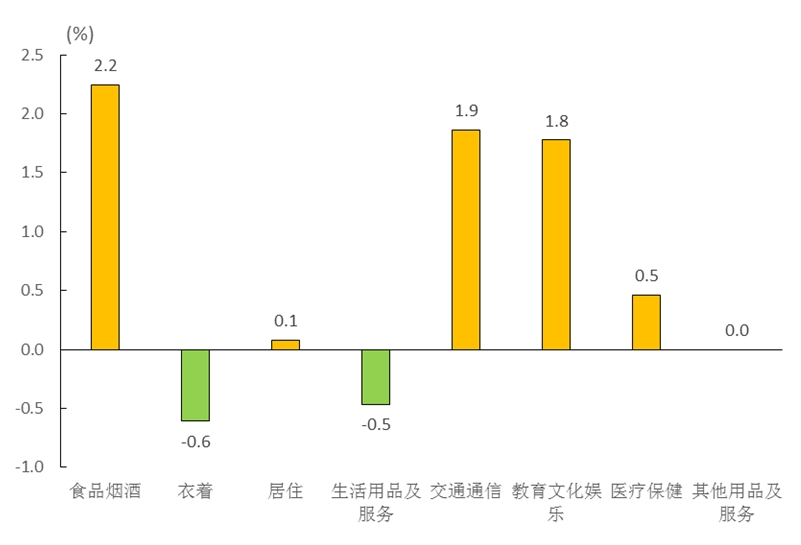 2月份福建省CPI同比持平，PPI同比下降1.5％