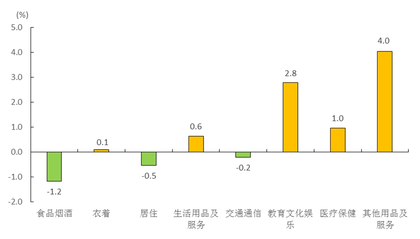 2月份福建省CPI同比持平，PPI同比下降1.5％
