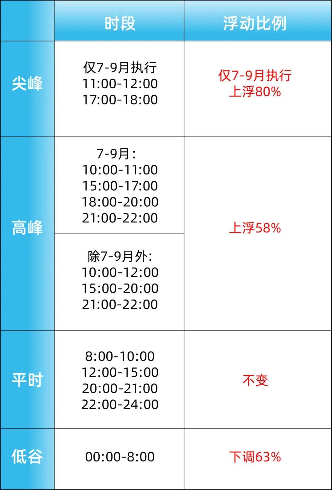 7月1日起福建工商业用户7—9月执行尖峰电价