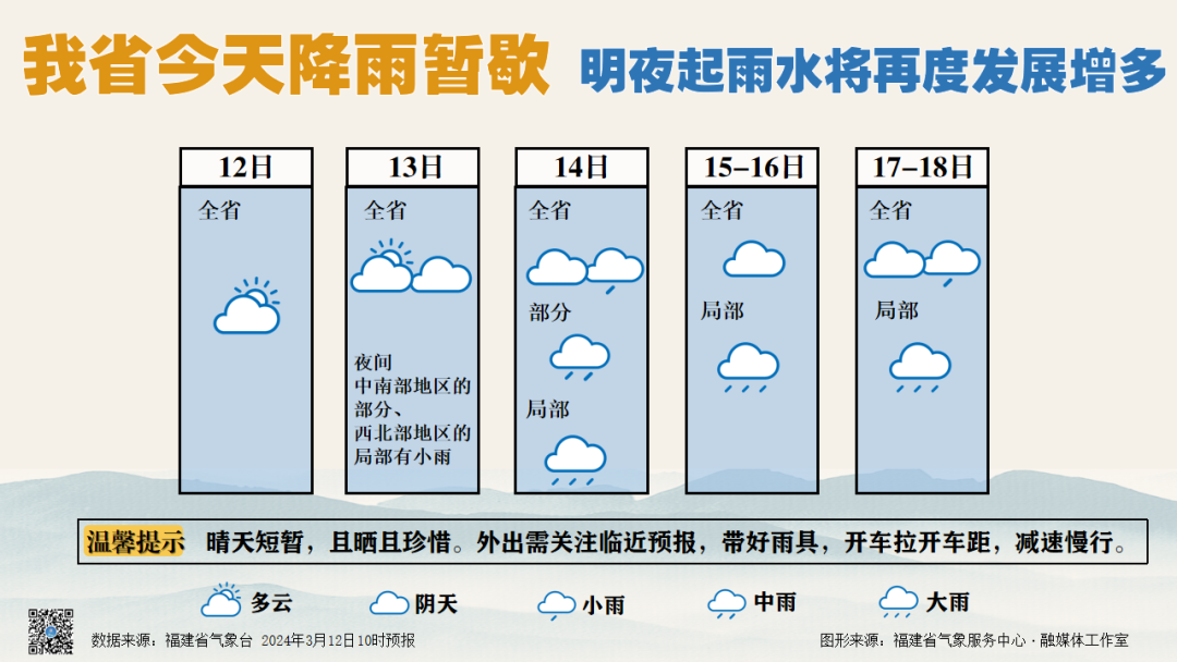 福建12日雨水暂歇，回温明显，明夜起新一波降水来袭
