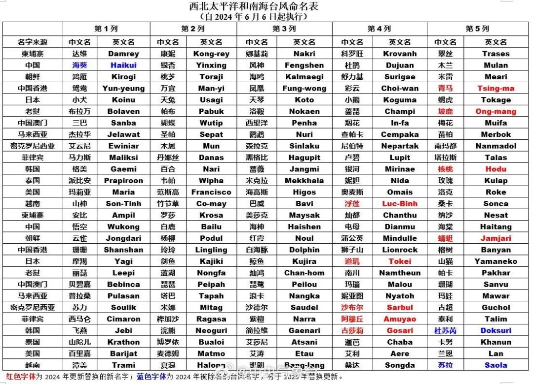 注意！福建又要下雨！新的台风名来了！