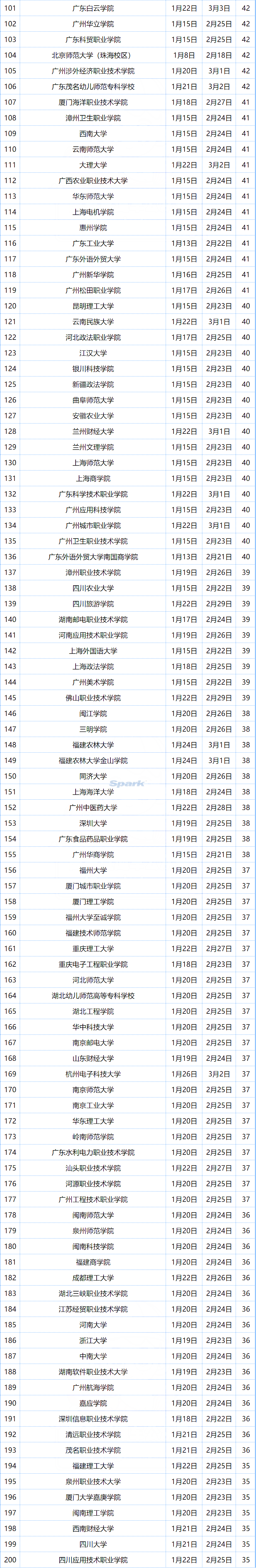 放假通知，最长68天！福建各高校的情况是……
