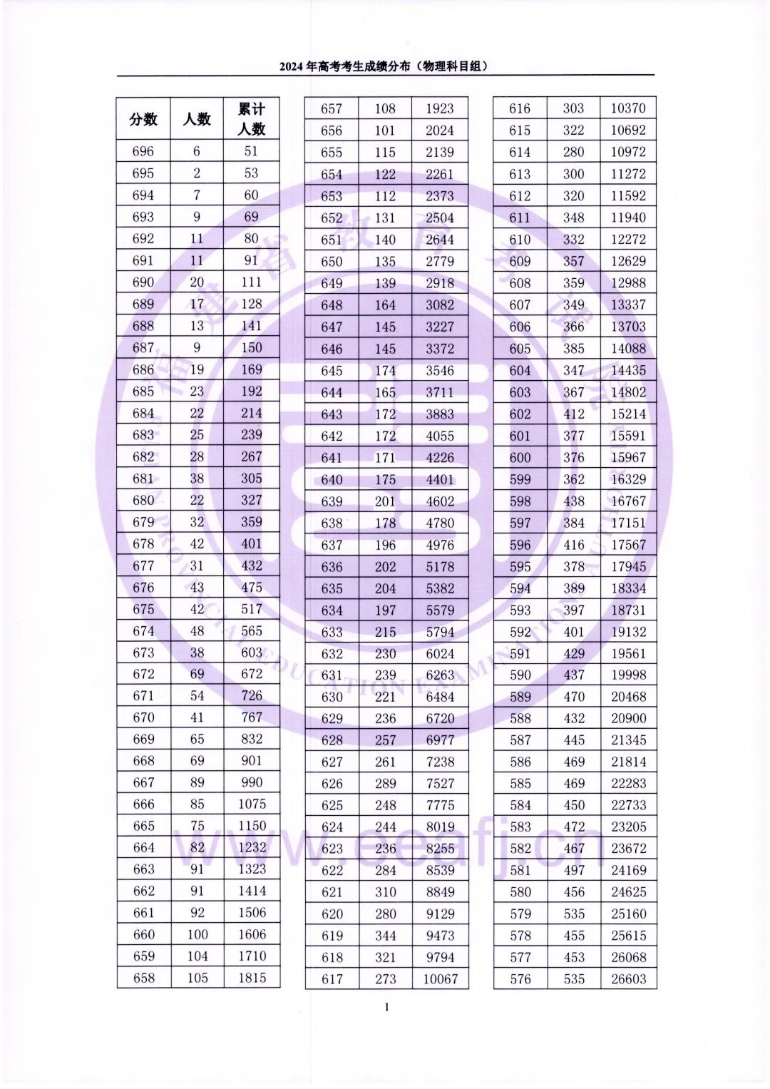 2024年福建省高考考生成绩分布（含物理、历史科目组）