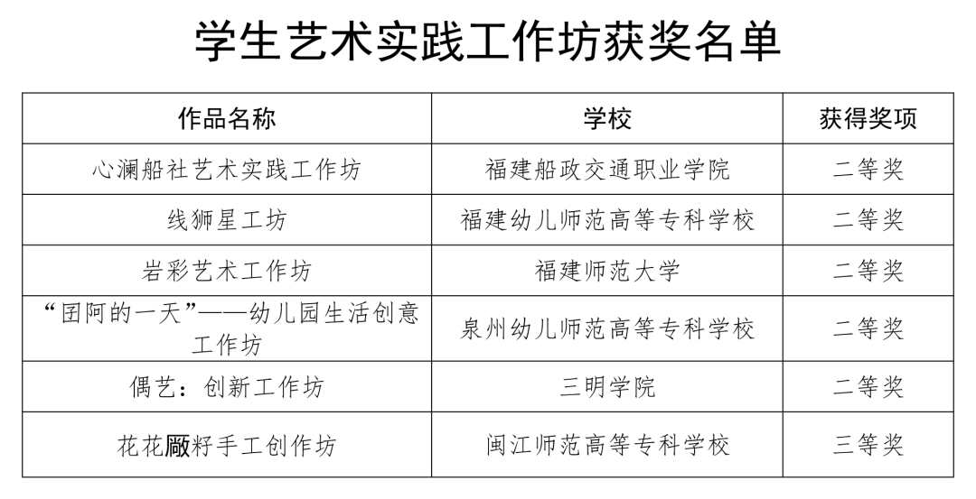 教育部最新公布！福建这些项目获奖