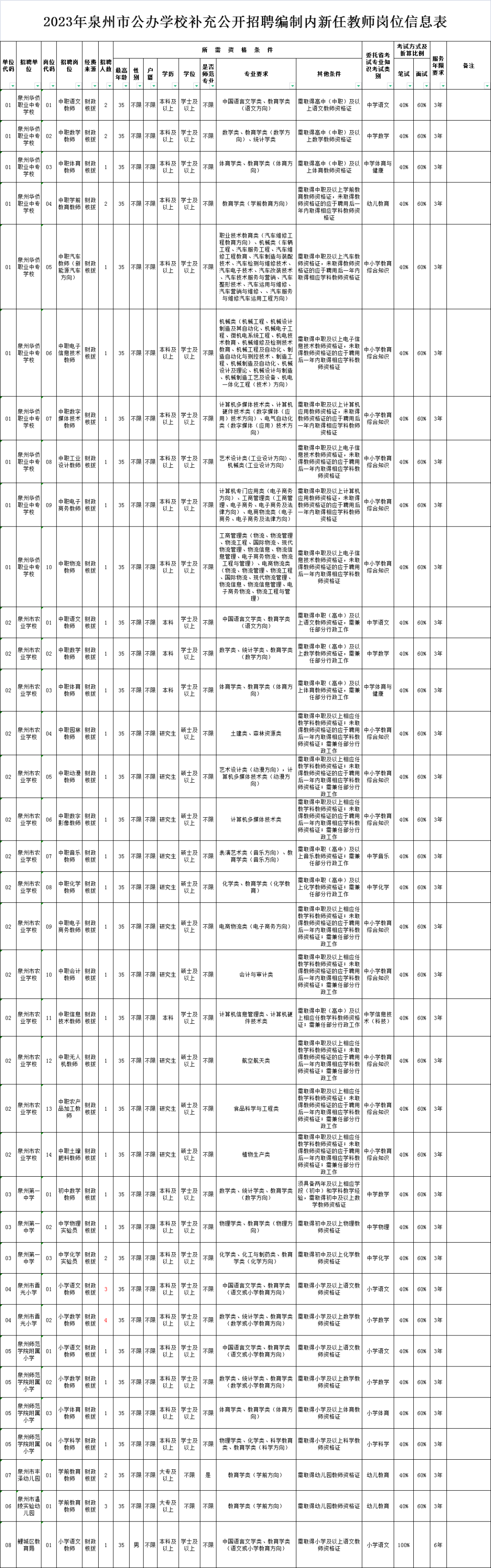含编内！福建这批事业单位开始招人