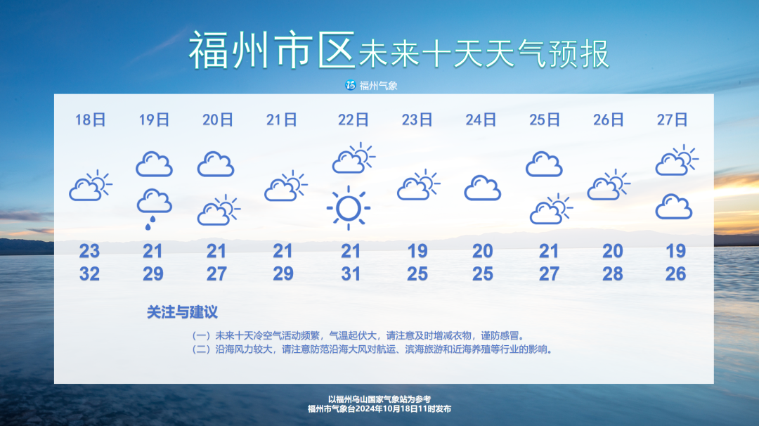 最低15℃！两股冷空气要来了！福州下周要降温！