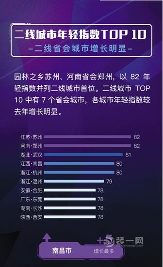 郑州系二线城市中最“年轻”