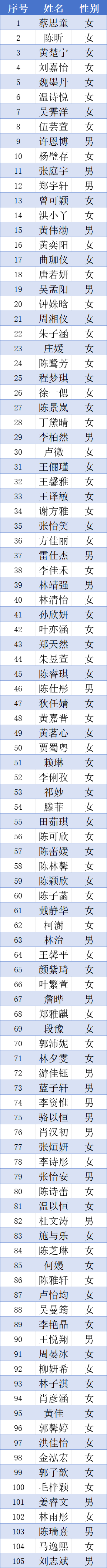 福建105名保送生名单公示