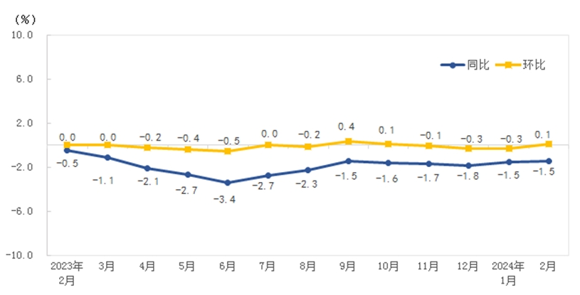 2月份福建省CPI同比持平，PPI同比下降1.5％