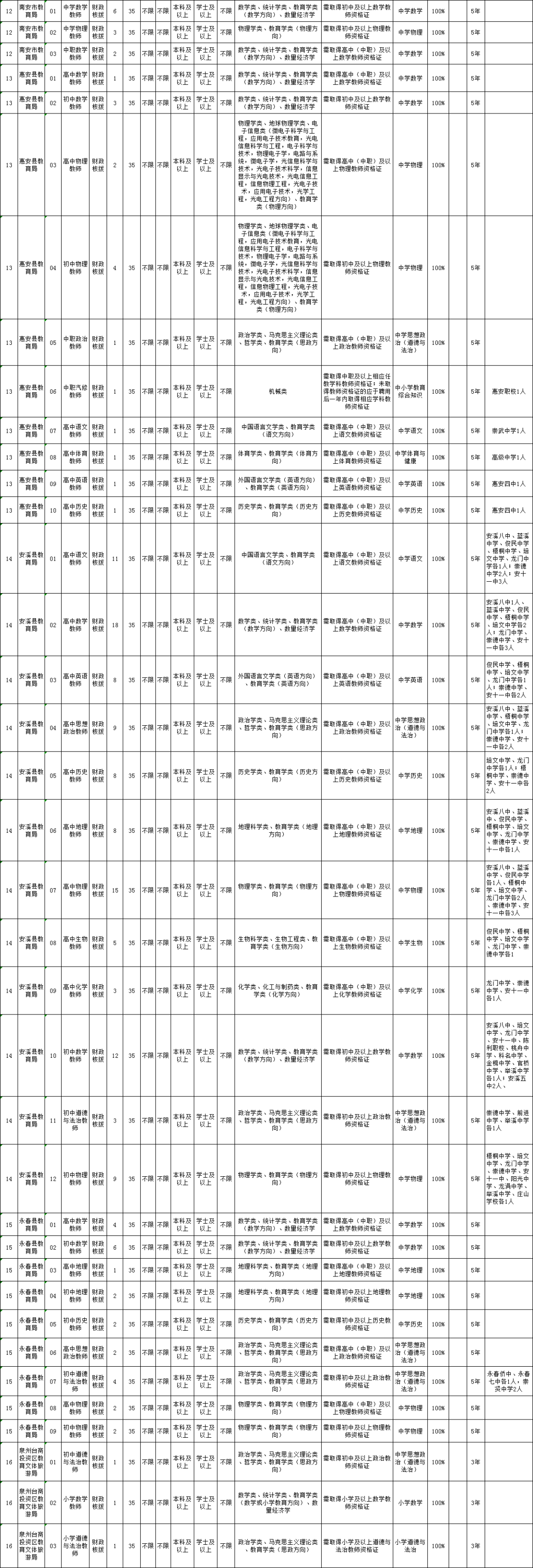 含编内！福建这批事业单位开始招人
