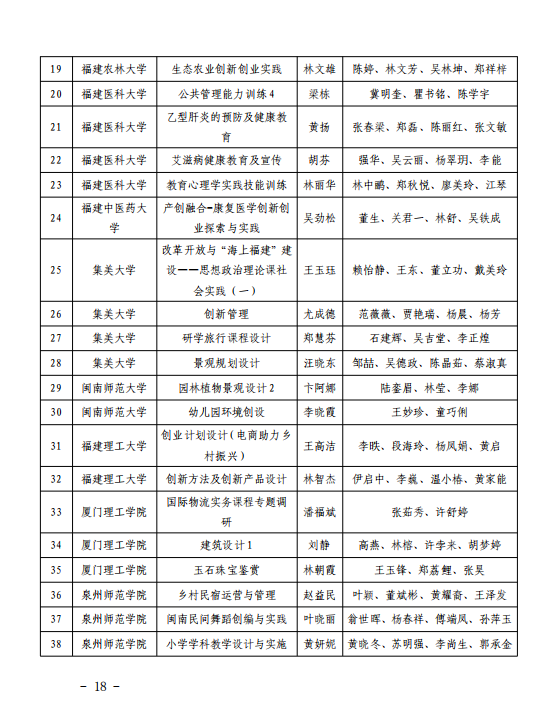 503门！福建省级一流本科课程名单公布