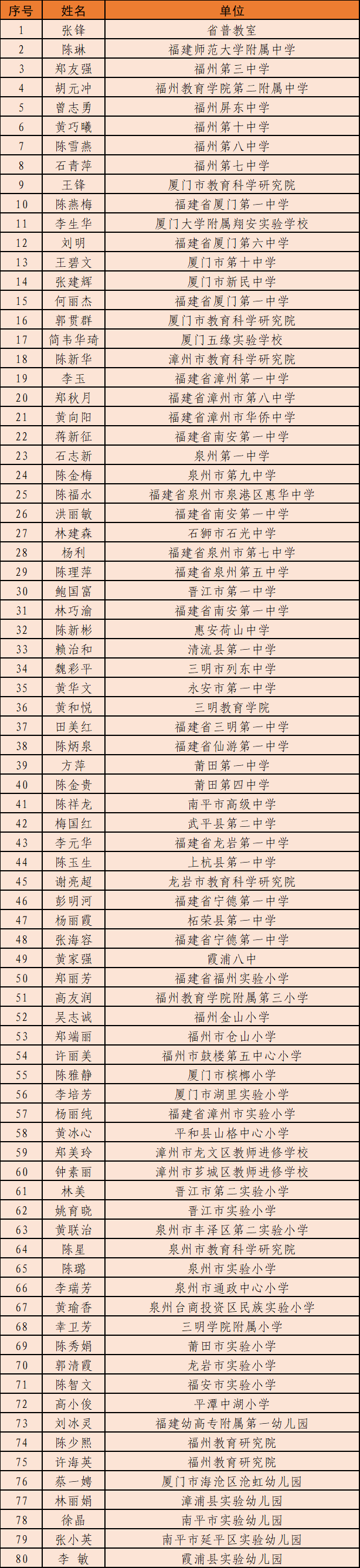 恭喜！120人入选名师名校长培养对象名单