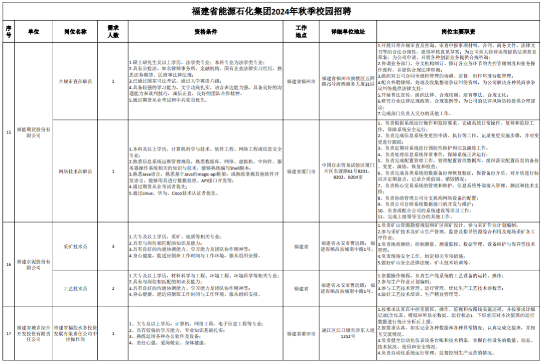 超1000人！福建这些国企招人！