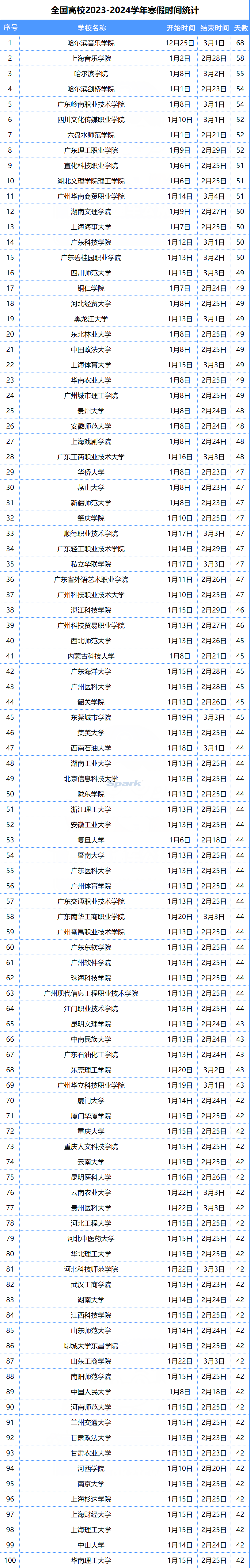 放假通知，最长68天！福建各高校的情况是……
