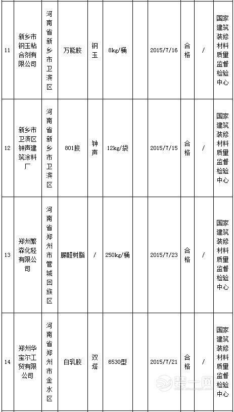 河南省质监抽查：室内装饰装修材料胶粘剂2批次不合格