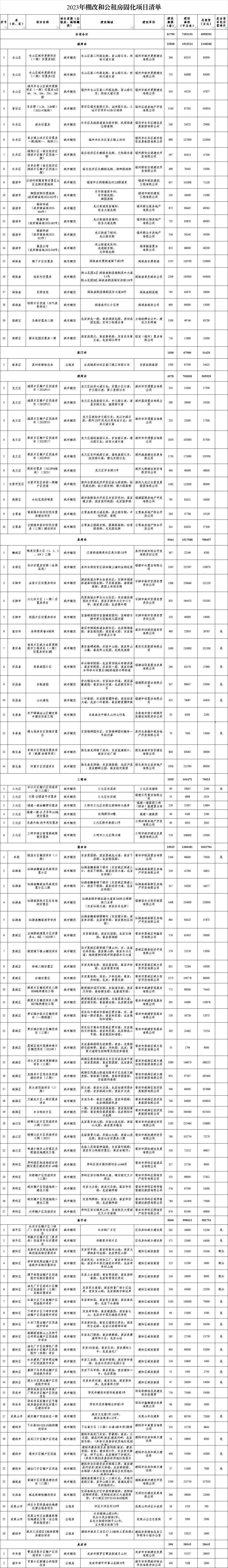 福建2023年棚改和公租房固化项目清单公布 涉福州20个