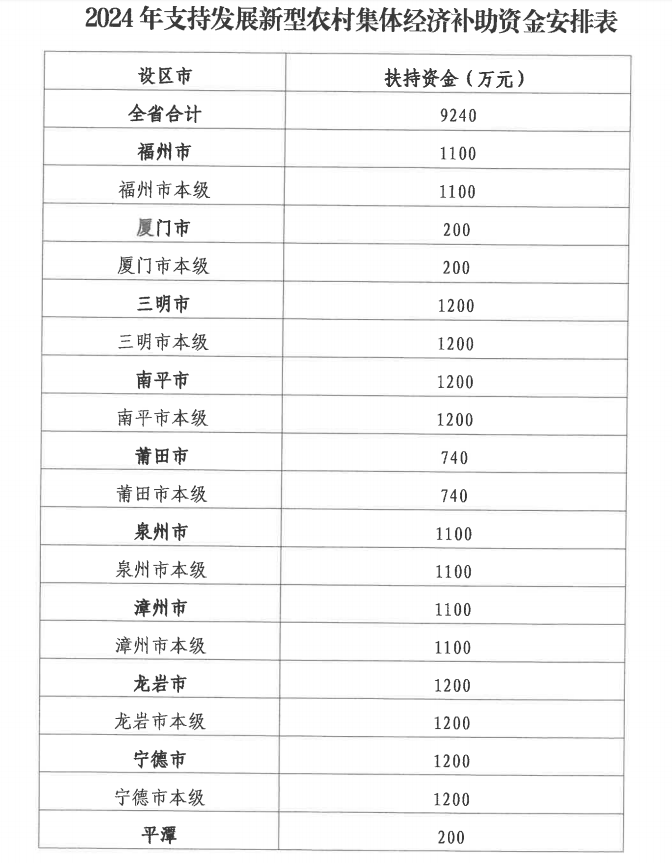 近亿元！福建每村再补助乡村振兴资金20万元！