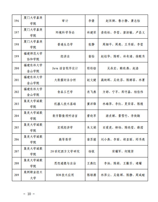 503门！福建省级一流本科课程名单公布