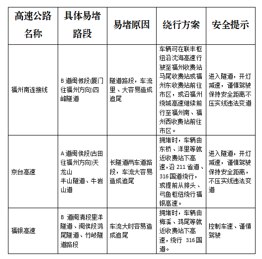最新返程路况：福建这些地方车流量大，实行临时交通管制