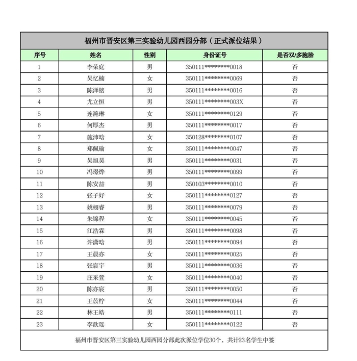 快讯！福州五城区幼儿园派位结果出炉！