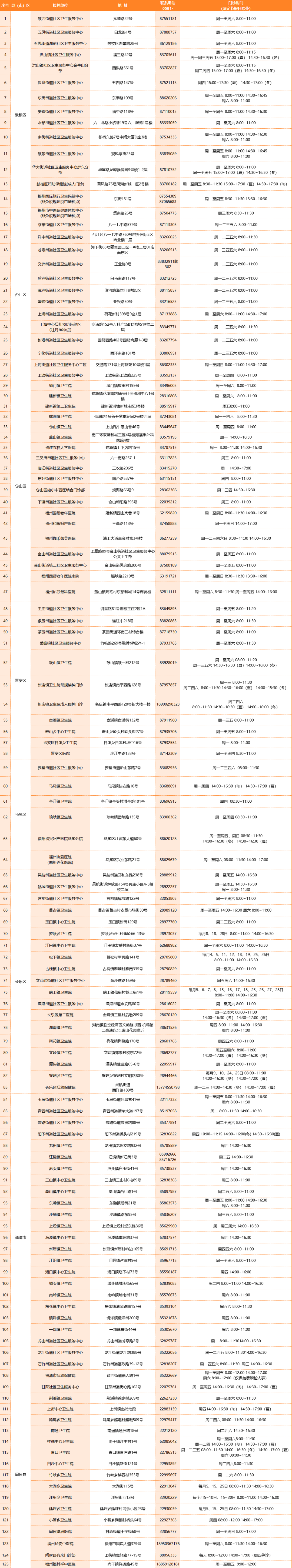 收藏！福建最新HPV疫苗接种单位名单来了