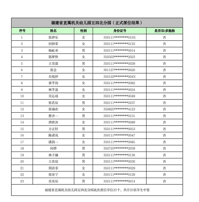 快讯！福州五城区幼儿园派位结果出炉！