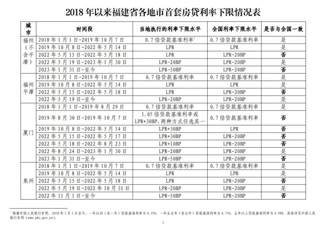 重磅！福州首套房贷利率执行下限公布