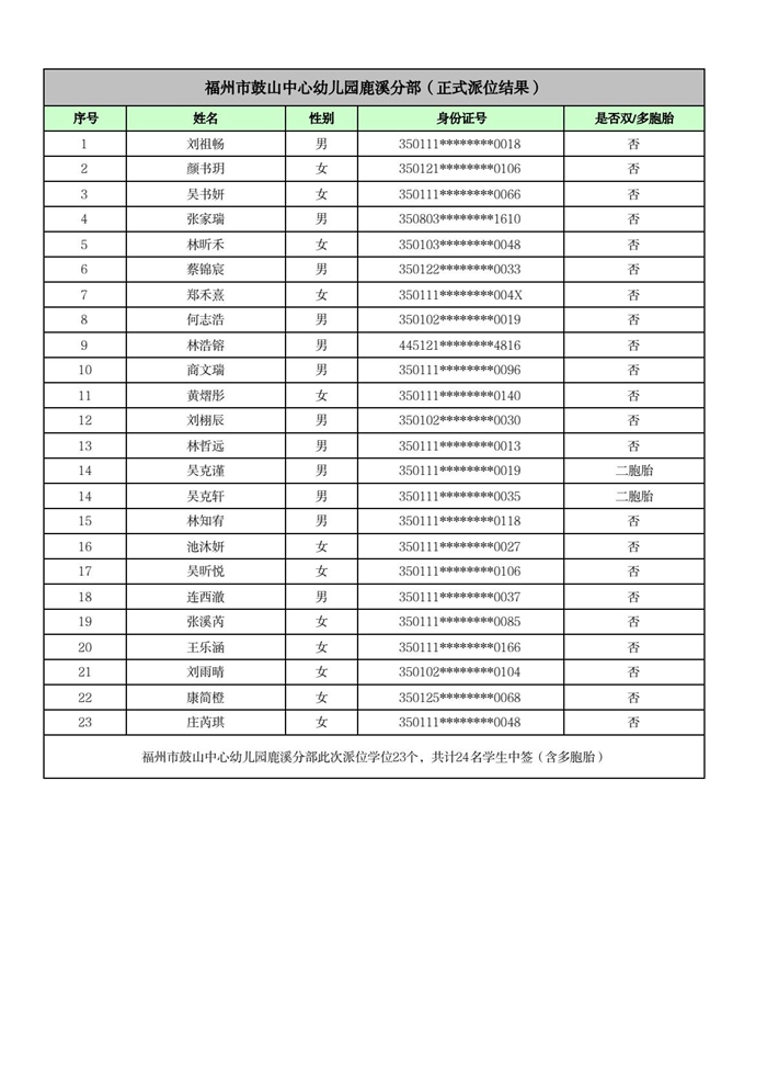 快讯！福州五城区幼儿园派位结果出炉！