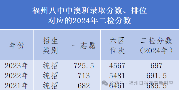高保线降了！福州一类校历年录取线对应的二检排位