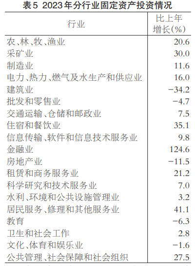 2023年福建地区生产总值54355.10亿元 比上年增长4.5%