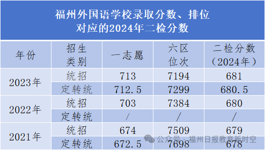 高保线降了！福州一类校历年录取线对应的二检排位