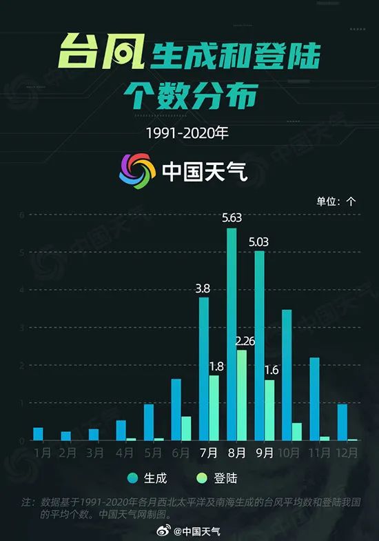 最新！台风“三巴”将生成！福建南部局地大暴雨！