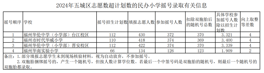 就在明天，福州这四所民办小学摇号！