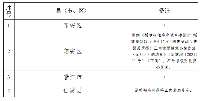 福建最新公示！这些设区市和县（市、区）拟获正向激励