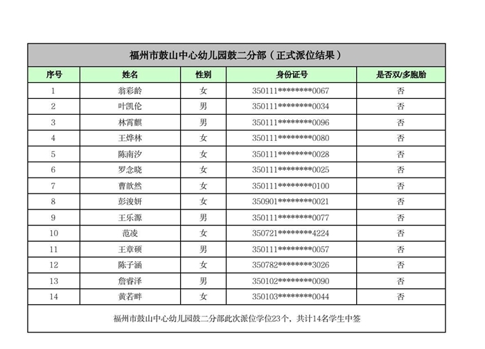 快讯！福州五城区幼儿园派位结果出炉！