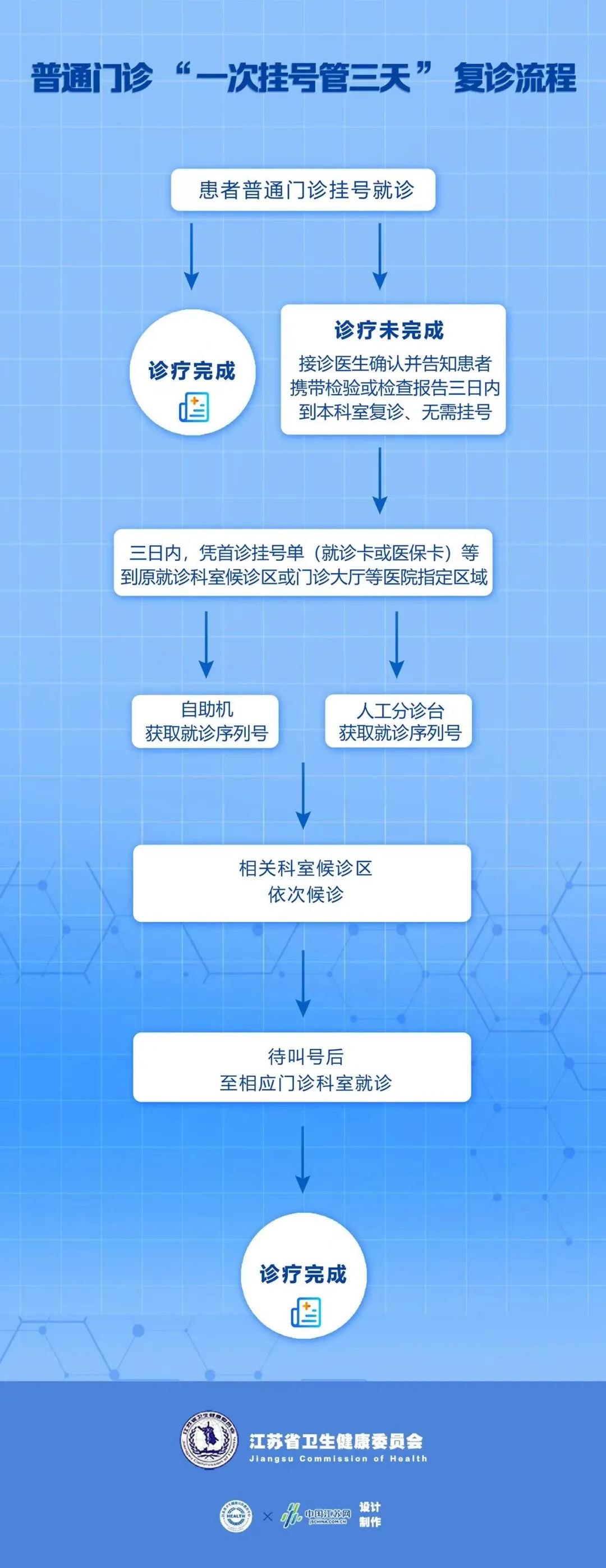 “一次挂号管三天”！江苏推出新政