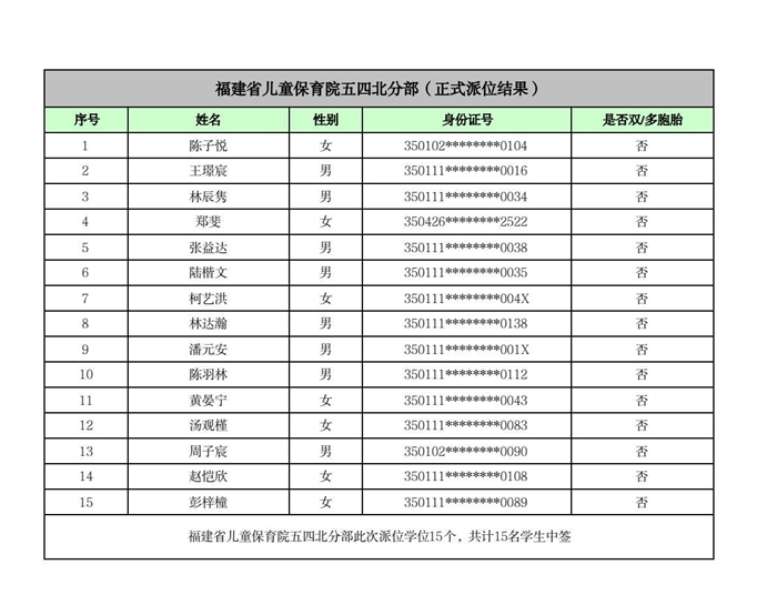 快讯！福州五城区幼儿园派位结果出炉！
