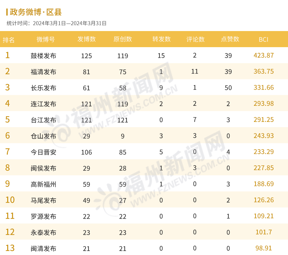 福州3月政务新媒体榜单出炉！
