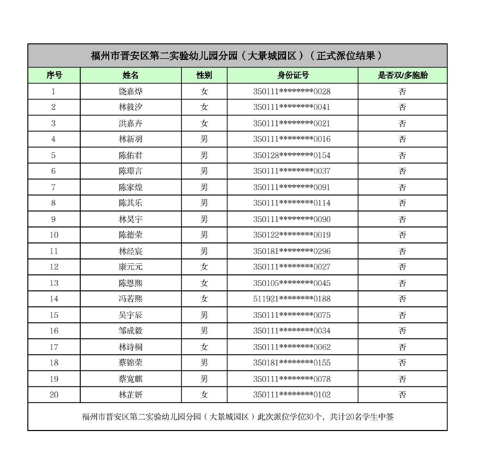 快讯！福州五城区幼儿园派位结果出炉！