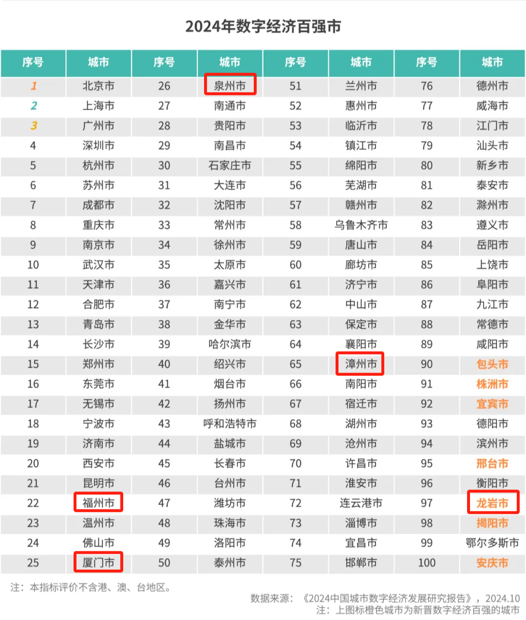 数字经济百强市名单发布！福州上榜！