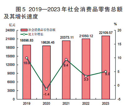 2023年福建地区生产总值54355.10亿元 比上年增长4.5%