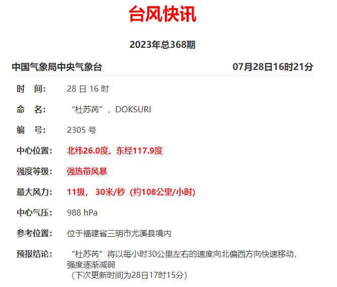 “杜苏芮”降为强热带风暴 目前位于三明尤溪境内
