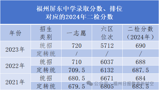 高保线降了！福州一类校历年录取线对应的二检排位
